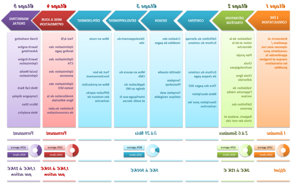 Stratégie marketing digitale  Facile  Testez la plateforme parfaite