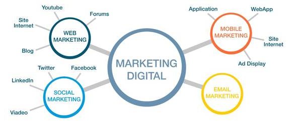 Le marketing digital : les bases, découvrez ce qu’il faut savoir!